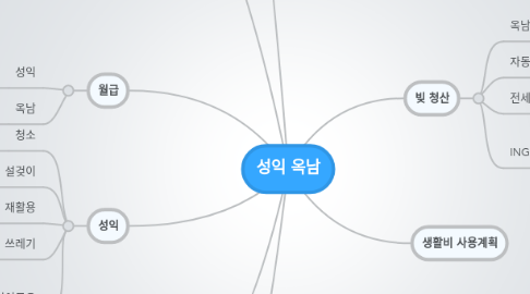 Mind Map: 성익 옥남