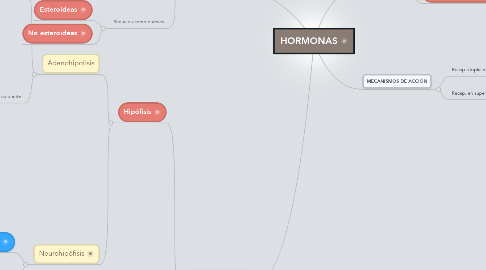 Mind Map: HORMONAS