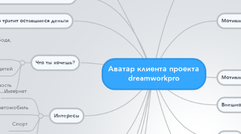 Mind Map: Аватар клиента проекта dreamworkpro