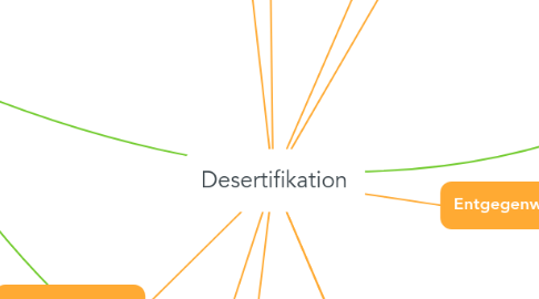 Mind Map: Desertifikation