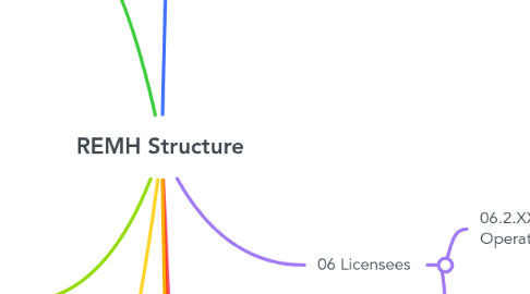 Mind Map: REMH Structure