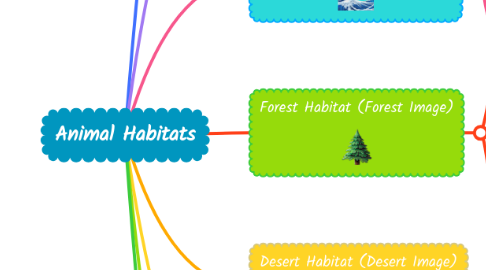 Mind Map: Animal Habitats