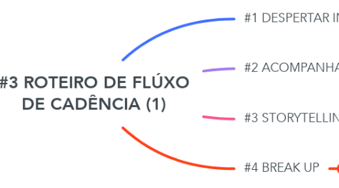 Mind Map: #3 ROTEIRO DE FLÚXO DE CADÊNCIA (1)