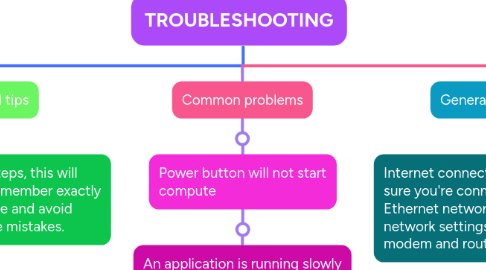 Mind Map: TROUBLESHOOTING
