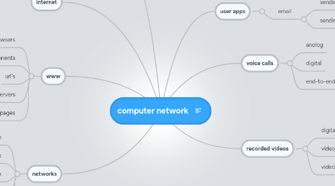 Mind Map: computer network