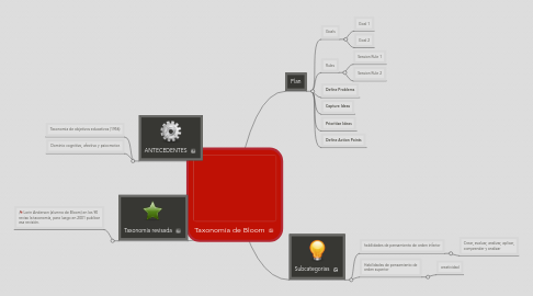 Mind Map: Taxonomía de Bloom