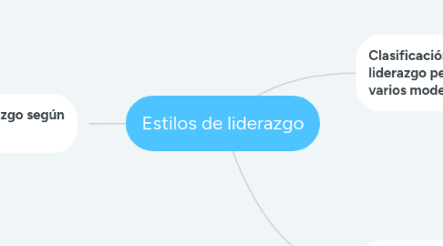 Mind Map: Estilos de liderazgo