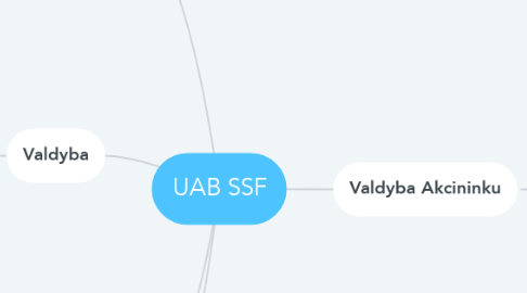 Mind Map: UAB SSF