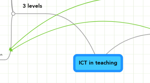 Mind Map: ICT in teaching