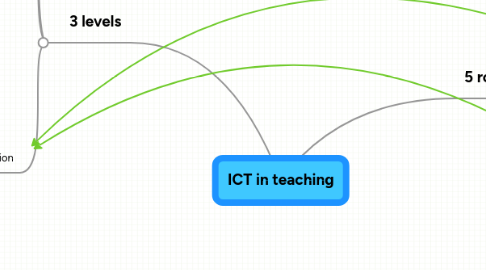 Mind Map: ICT in teaching