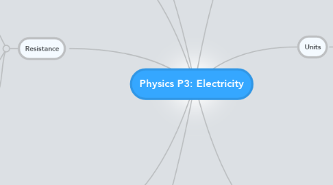 Mind Map: Physics P3: Electricity