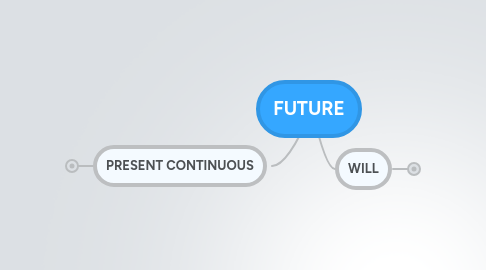 Mind Map: FUTURE