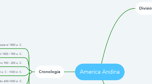 Mind Map: America Andina