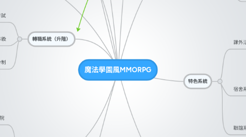 Mind Map: 魔法學園風MMORPG