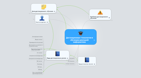 Mind Map: Дистанционные технологии в обучении школьной информатики