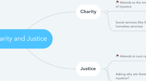 Mind Map: Charity and Justice