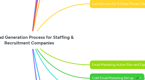 LinkedIn to Revenue: The B2B Lead Generation Syst... | MindMeister Mind map