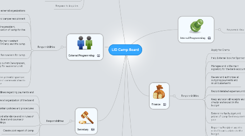 Mind Map: LID Camp Board