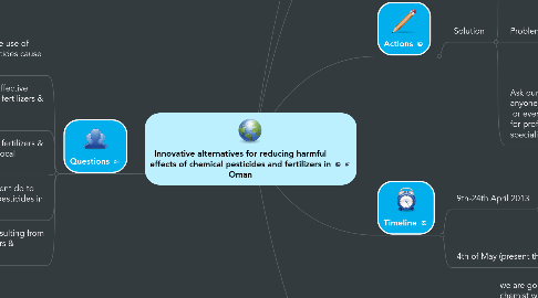 Mind Map: Innovative alternatives for reducing harmful effects of chemical pesticides and fertilizers in Oman