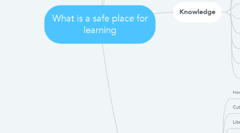 Mind Map: What is a safe place for learning