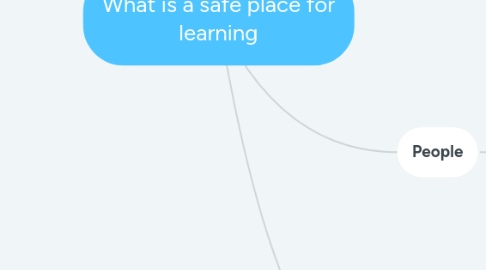 Mind Map: What is a safe place for learning