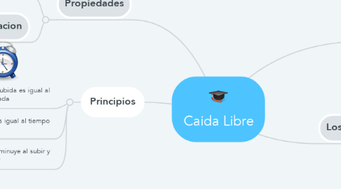 Mind Map: Caida Libre