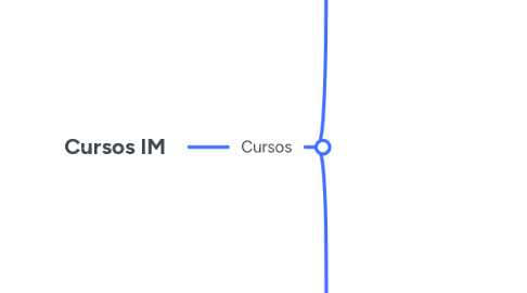 Mind Map: Cursos IM