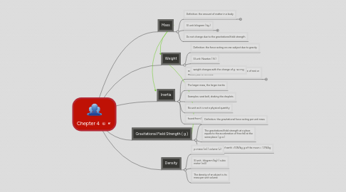 Mind Map: Chepter 4