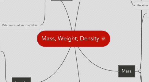 Mind Map: Mass, Weight, Density