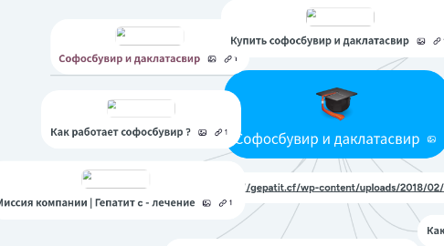 Mind Map: Софосбувир и даклатасвир