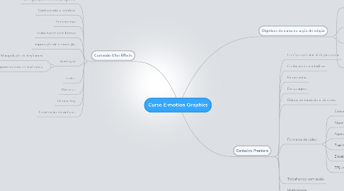 Mind Map: Curso E-motion Graphics