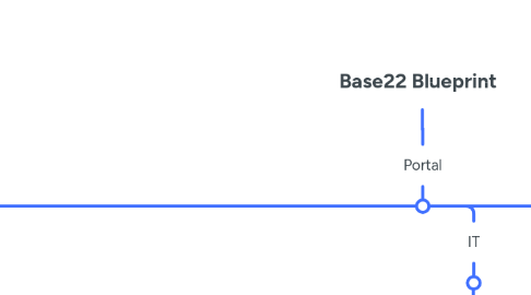 Mind Map: Base22 Blueprint