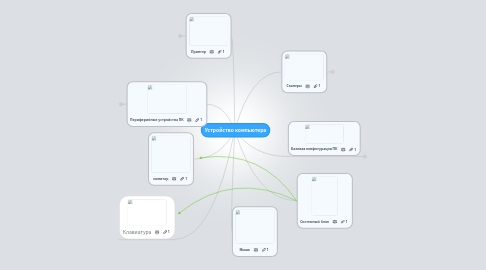 Mind Map: Устройство компьютера