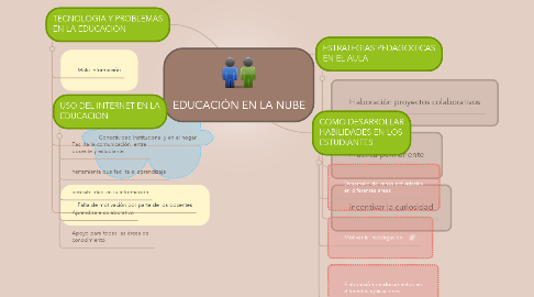 Mind Map: EDUCACIÓN EN LA NUBE
