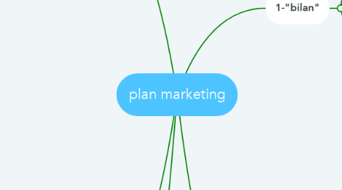 Mind Map: plan marketing