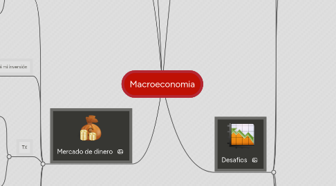 Mind Map: Macroeconomia