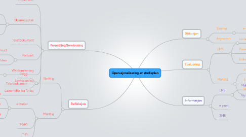 Mind Map: Operasjonalisering av studieplan