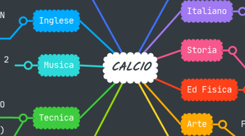 Mind Map: CALCIO