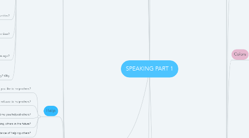 Mind Map: SPEAKING PART 1