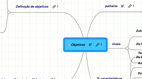 Mind Map: Objetivos