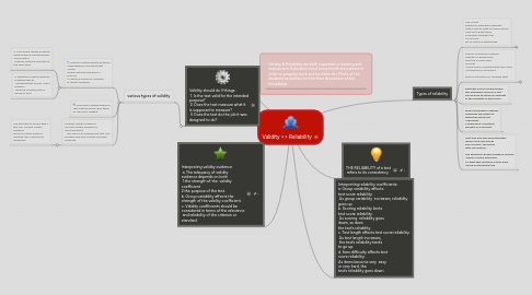 Mind Map: Validity <> Reliability