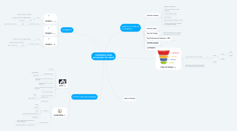 Mind Map: CAMPANHA PARA AQUISIÇÃO DE LEADS