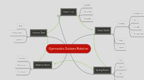 Mind Map: Gymnastics Stations Rotation