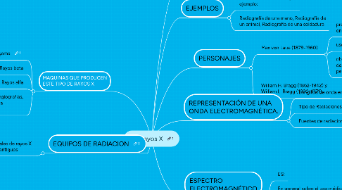 Mind Map: Los Rayos X