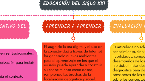 Mind Map: EDUCACIÓN DEL SIGLO XXI