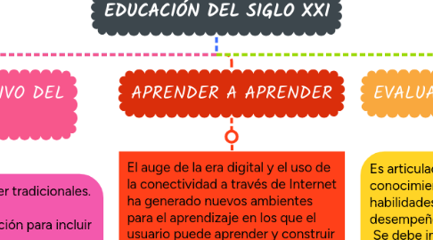 Mind Map: EDUCACIÓN DEL SIGLO XXI