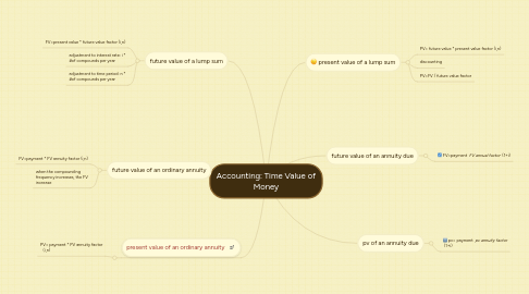 Mind Map: Accounting: Time Value of Money