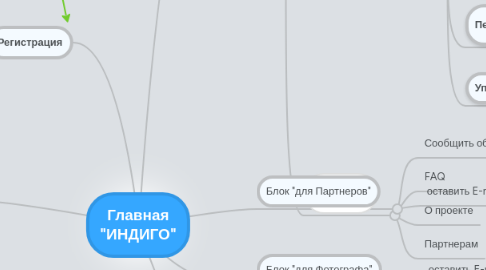 Mind Map: Главная "ИНДИГО"