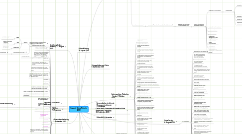 Mind Map: Resumés Online Marketer 2009