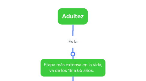 Mind Map: Adultez